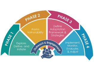 California Adaptation Planning Guide Update - Placeworks, Inc.